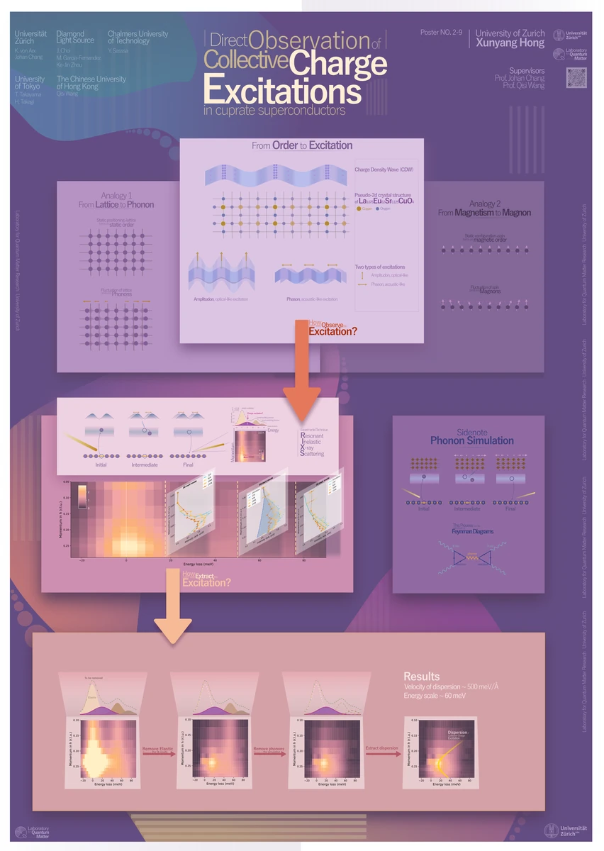 Purple poster on collective charge excitations in a cuprate superconductor, with diagrams and spectra connected by large downward arrows.