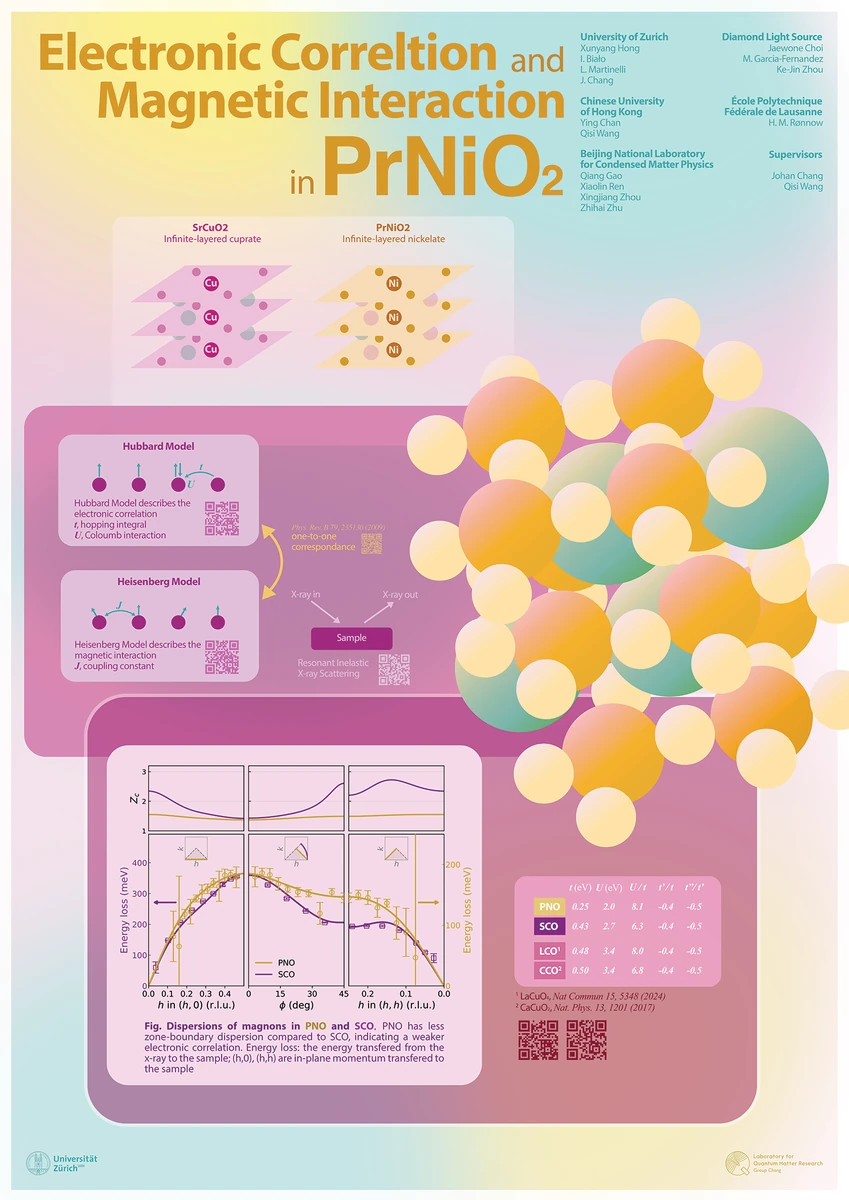 Pastel yellow, turquoise and pink poster on electronic correlation and magnetic interactions in PrNiO2, combining a sphere illustration with model diagrams and data.