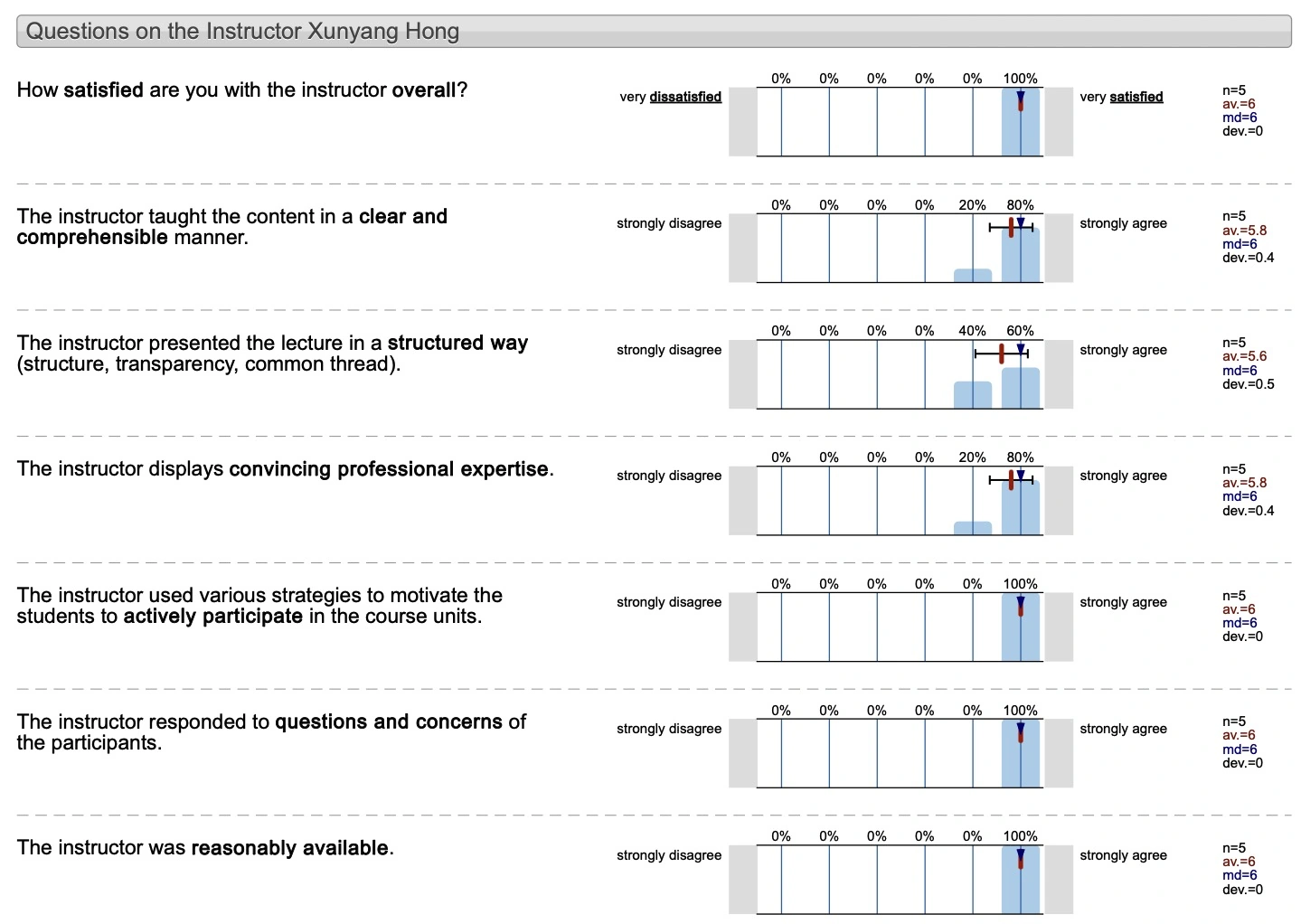 Student survey results for instructor Xunyang Hong, covering overall satisfaction, clarity, structure, expertise, engagement, responsiveness and availability.
