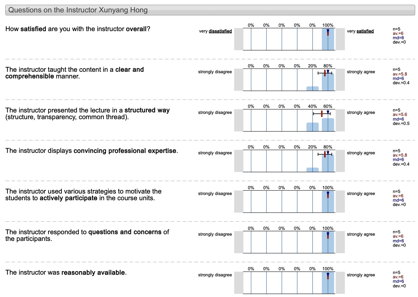 Students Evaluation - Questions on Instructor